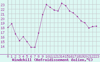 Courbe du refroidissement olien pour Cap Cpet (83)