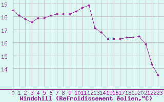 Courbe du refroidissement olien pour Liefrange (Lu)