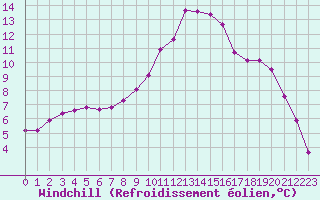 Courbe du refroidissement olien pour Fains-Veel (55)