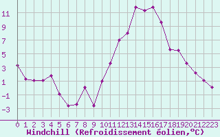 Courbe du refroidissement olien pour Embrun (05)