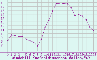 Courbe du refroidissement olien pour La Chapelle-Montreuil (86)