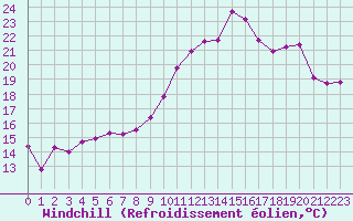 Courbe du refroidissement olien pour Evreux (27)