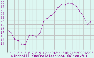 Courbe du refroidissement olien pour Plussin (42)