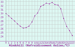 Courbe du refroidissement olien pour Hyres (83)
