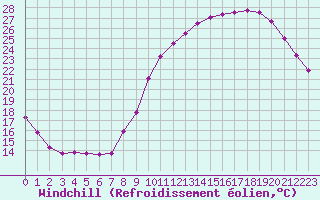 Courbe du refroidissement olien pour Cognac (16)