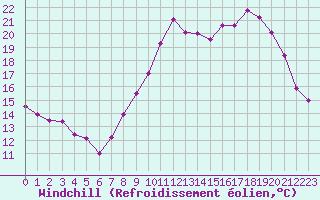 Courbe du refroidissement olien pour Saint-Brieuc (22)