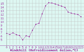 Courbe du refroidissement olien pour Baye (51)