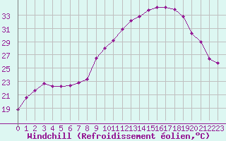 Courbe du refroidissement olien pour Aurillac (15)