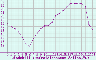 Courbe du refroidissement olien pour Troyes (10)