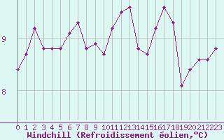 Courbe du refroidissement olien pour Corny-sur-Moselle (57)