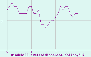 Courbe du refroidissement olien pour Ile d