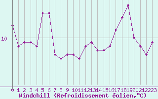 Courbe du refroidissement olien pour Ste (34)