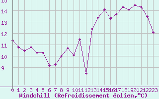 Courbe du refroidissement olien pour Saint-Dizier (52)
