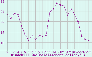 Courbe du refroidissement olien pour Biscarrosse (40)