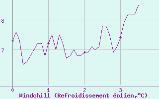 Courbe du refroidissement olien pour Clermont-Ferrand (63)