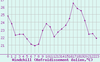 Courbe du refroidissement olien pour Agen (47)
