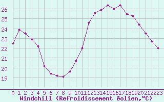 Courbe du refroidissement olien pour Le Bourget (93)