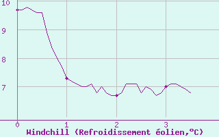 Courbe du refroidissement olien pour Ploumanac