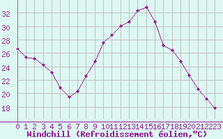 Courbe du refroidissement olien pour Muirancourt (60)