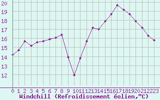 Courbe du refroidissement olien pour Lyon - Saint-Exupry (69)