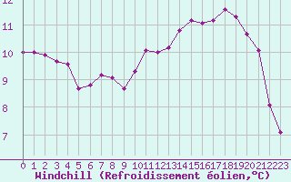 Courbe du refroidissement olien pour Saint-Martial-de-Vitaterne (17)