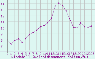 Courbe du refroidissement olien pour Grandfresnoy (60)