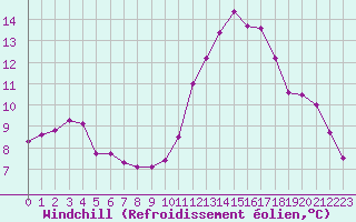 Courbe du refroidissement olien pour La Rochelle - Aerodrome (17)