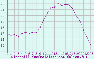 Courbe du refroidissement olien pour Hyres (83)