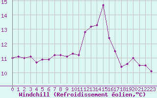 Courbe du refroidissement olien pour La Meyze (87)