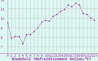 Courbe du refroidissement olien pour Boulogne (62)