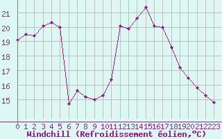 Courbe du refroidissement olien pour Nantes (44)