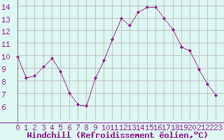 Courbe du refroidissement olien pour Bellengreville (14)