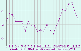 Courbe du refroidissement olien pour Roissy (95)