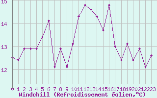 Courbe du refroidissement olien pour Le Talut - Belle-Ile (56)