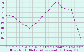 Courbe du refroidissement olien pour Angoulme - Brie Champniers (16)