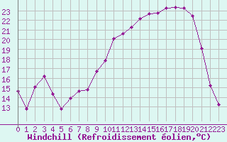 Courbe du refroidissement olien pour Besson - Chassignolles (03)
