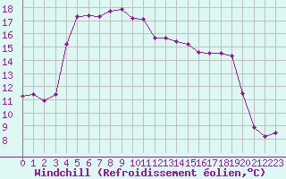 Courbe du refroidissement olien pour Recoubeau (26)