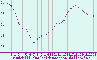 Courbe du refroidissement olien pour Le Bourget (93)