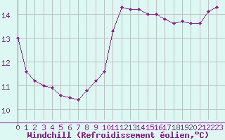 Courbe du refroidissement olien pour Pointe de Chassiron (17)