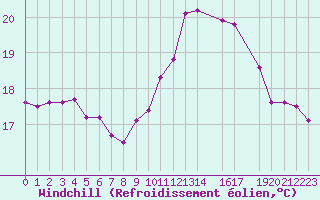 Courbe du refroidissement olien pour Cap de la Hague (50)