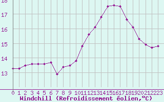 Courbe du refroidissement olien pour Le Havre - Octeville (76)