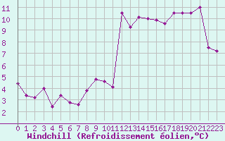 Courbe du refroidissement olien pour Nice (06)