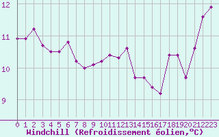 Courbe du refroidissement olien pour Brignogan (29)