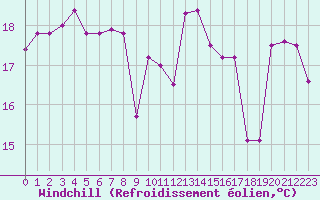 Courbe du refroidissement olien pour Montpellier (34)