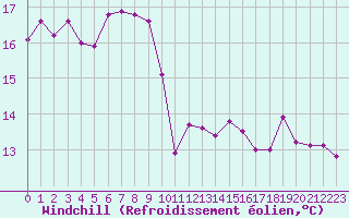Courbe du refroidissement olien pour Malbosc (07)
