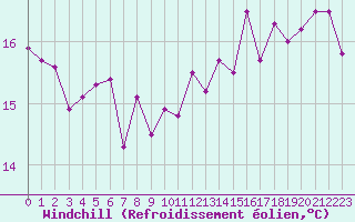 Courbe du refroidissement olien pour Marquise (62)