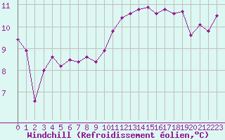 Courbe du refroidissement olien pour Ploumanac