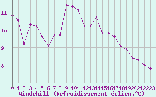 Courbe du refroidissement olien pour Herserange (54)
