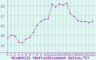 Courbe du refroidissement olien pour Mouilleron-le-Captif (85)