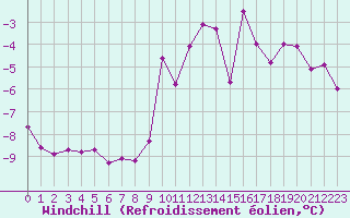 Courbe du refroidissement olien pour Pic du Soum Couy - Nivose (64)